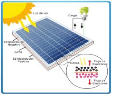 como funciona un panel solar fotovoltaico