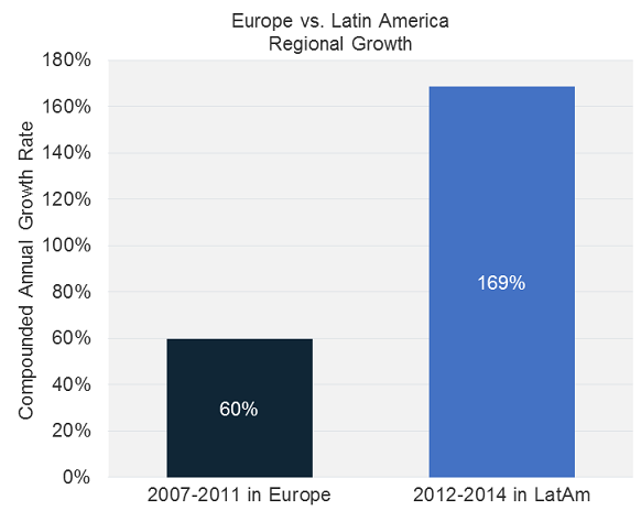 eu_vs_latam_growth_2007-2014