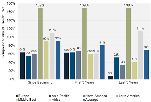 pv_growth_by_region