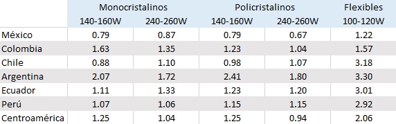 Costo por Watt de Paneles Solares por País 1