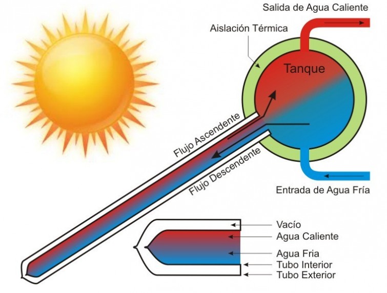 calentadores solares de agua 2