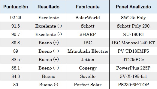 cuál es el mejor panel solar 9