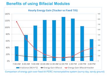 Las Opciones Óptimas De Trinapro: Módulos Bifaciales Con Seguimiento