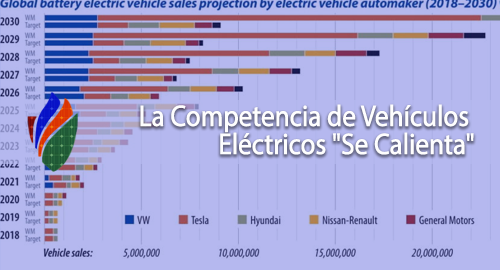 La Competencia de Vehículos Eléctricos "Se Calienta"